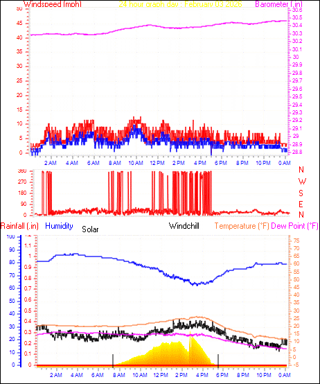 24 Hour Graph for Day 03