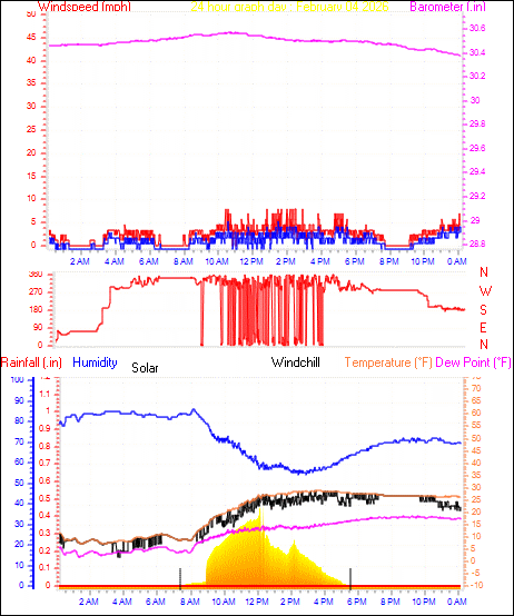 24 Hour Graph for Day 04