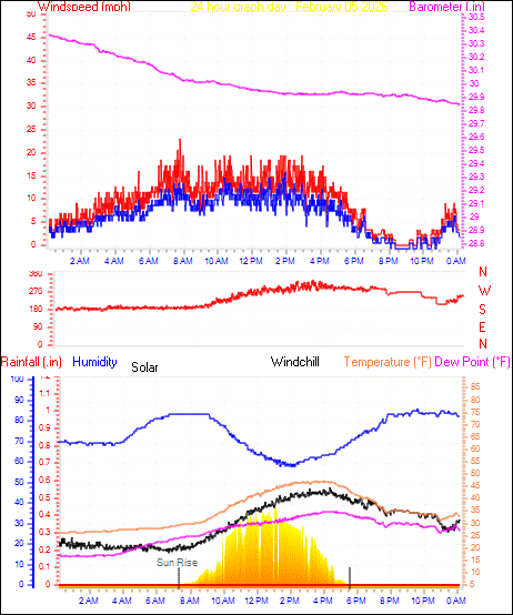 24 Hour Graph for Day 05