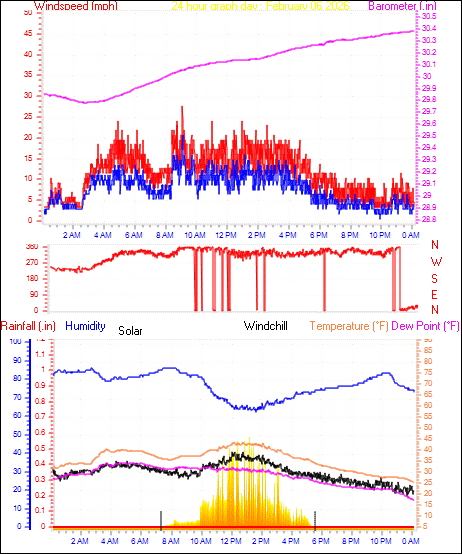 24 Hour Graph for Day 06