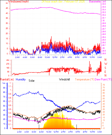 24 Hour Graph for Day 07