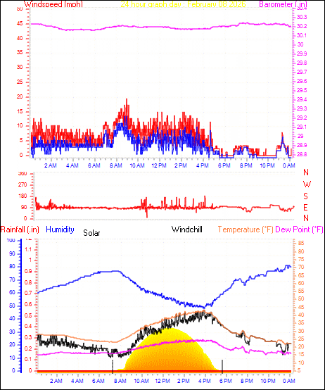24 Hour Graph for Day 08