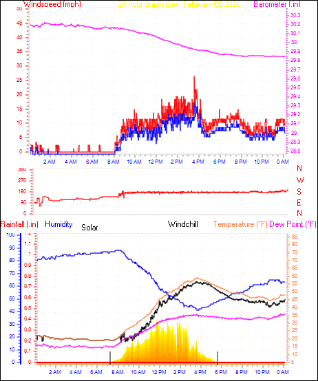 24 Hour Graph for Day 09