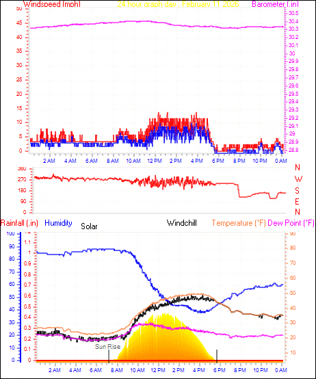 24 Hour Graph for Day 11
