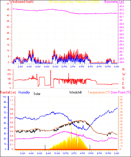 24 Hour Graph for Day 12