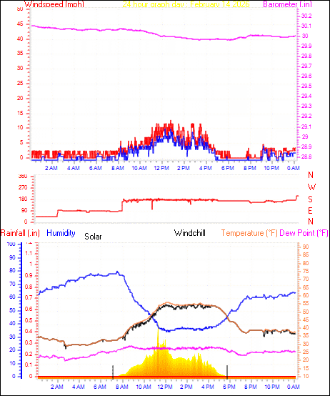 24 Hour Graph for Day 14