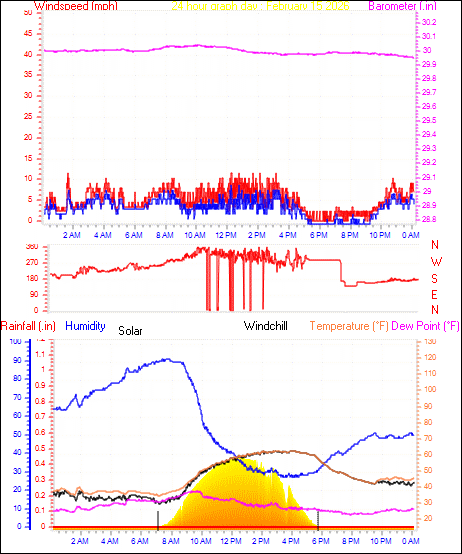 24 Hour Graph for Day 15
