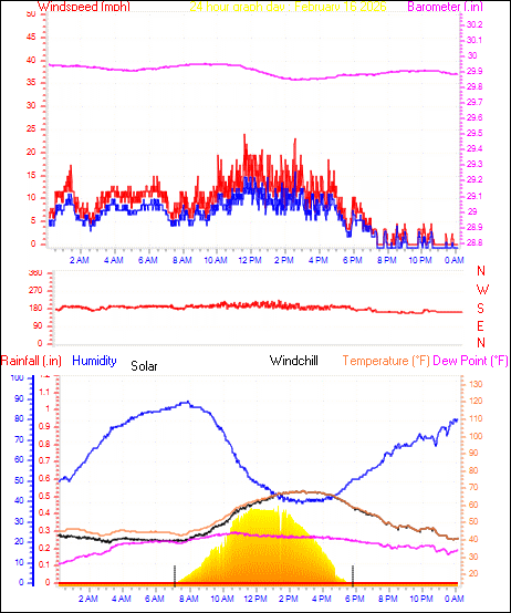 24 Hour Graph for Day 16