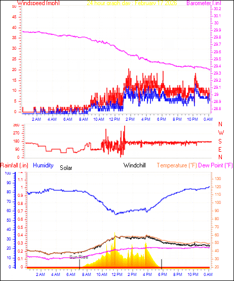 24 Hour Graph for Day 17