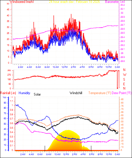 24 Hour Graph for Day 18