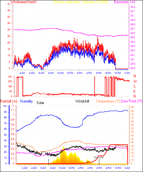 24 Hour Graph for Day 19