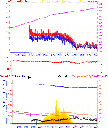 24 Hour Graph for Day 20