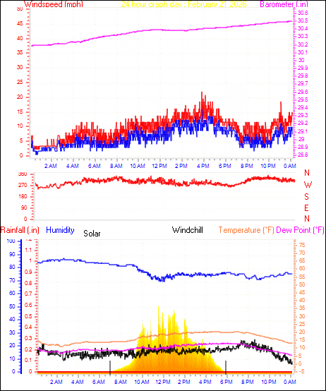 24 Hour Graph for Day 21