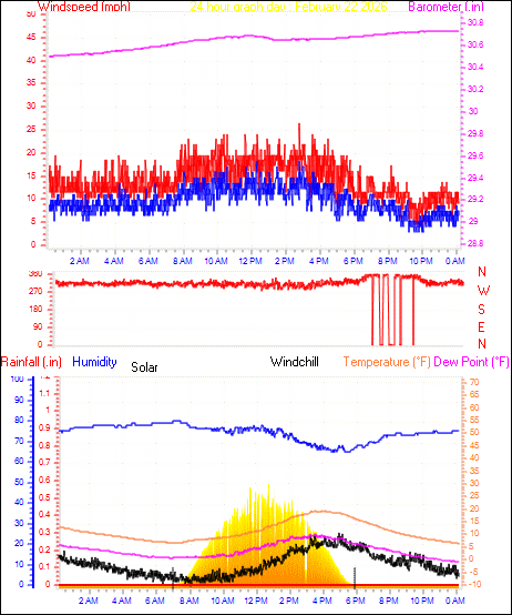 24 Hour Graph for Day 22