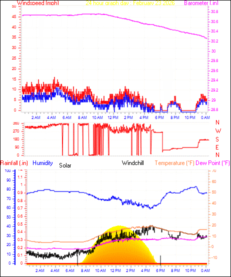 24 Hour Graph for Day 23