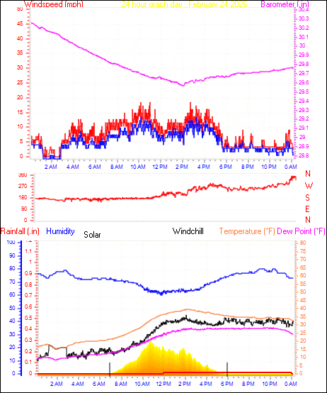 24 Hour Graph for Day 24