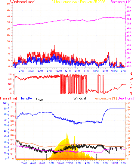 24 Hour Graph for Day 25