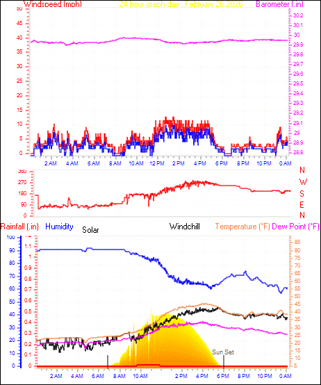 24 Hour Graph for Day 26