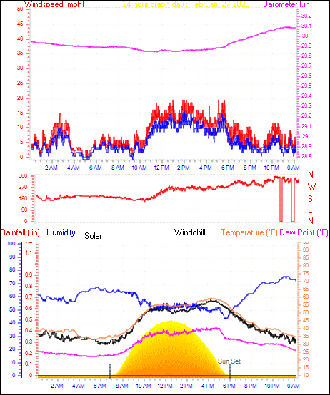 24 Hour Graph for Day 27