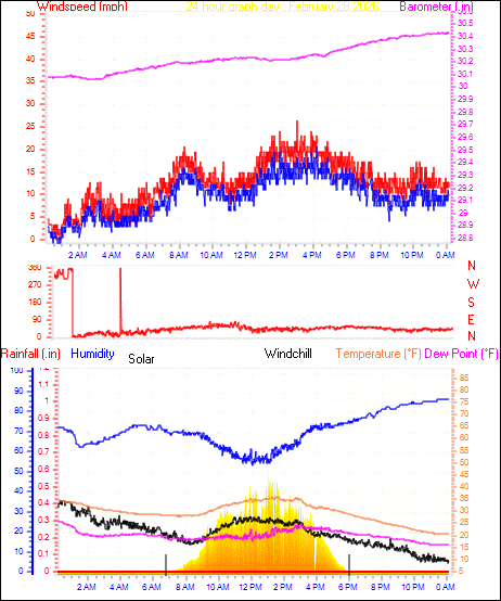 24 Hour Graph for Day 28
