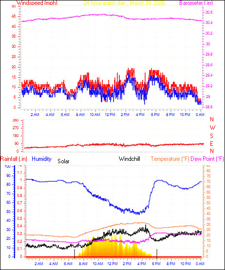 24 Hour Graph for Day 01