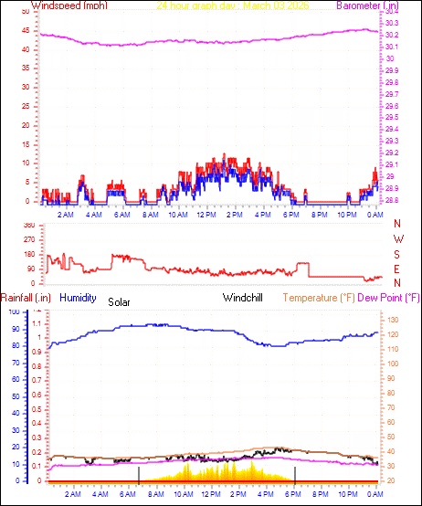 24 Hour Graph for Day 03