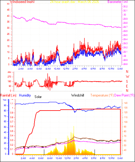 24 Hour Graph for Day 06