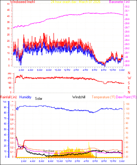 24 Hour Graph for Day 07