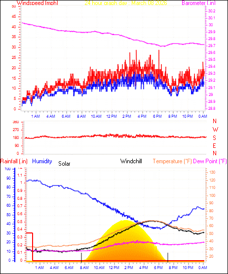 24 Hour Graph for Day 08