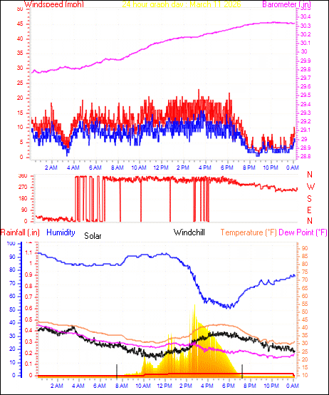 24 Hour Graph for Day 11