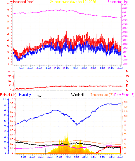 24 Hour Graph for Day 01