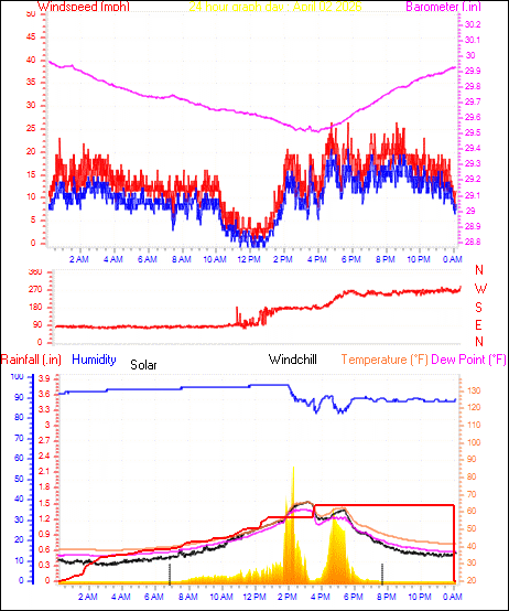 24 Hour Graph for Day 02