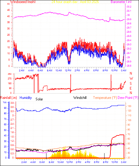 24 Hour Graph for Day 03