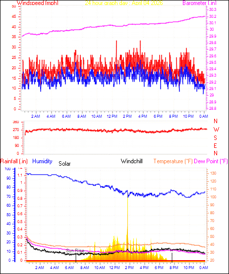 24 Hour Graph for Day 04