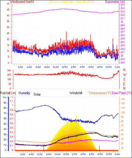 24 Hour Graph for Day 05