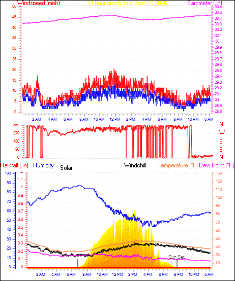 24 Hour Graph for Day 06
