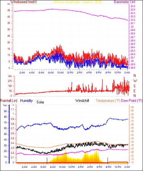 24 Hour Graph for Day 07
