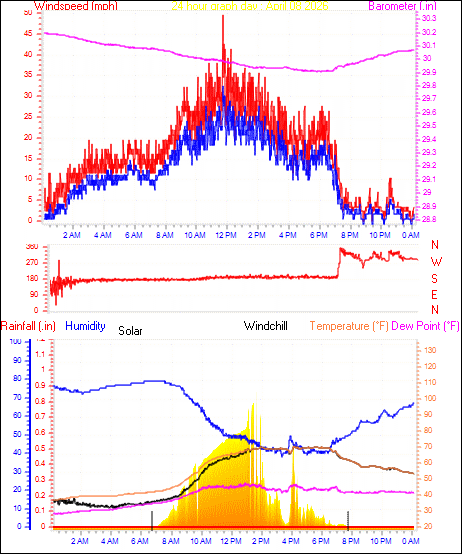 24 Hour Graph for Day 08