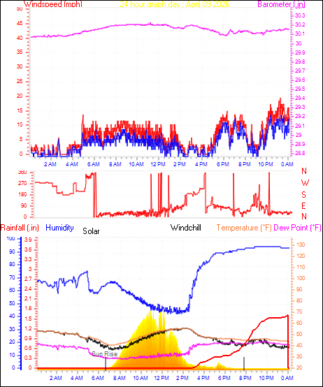 24 Hour Graph for Day 09