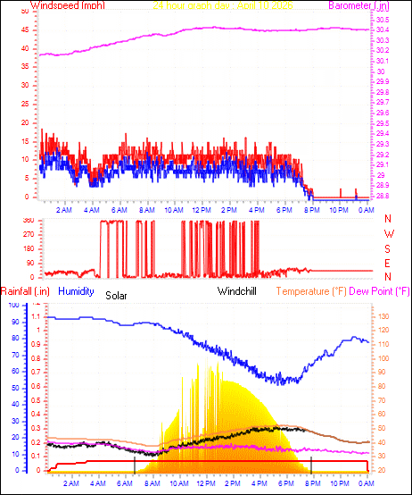 24 Hour Graph for Day 10