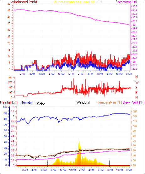 24 Hour Graph for Day 11