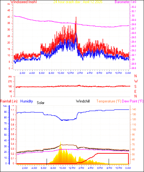 24 Hour Graph for Day 12