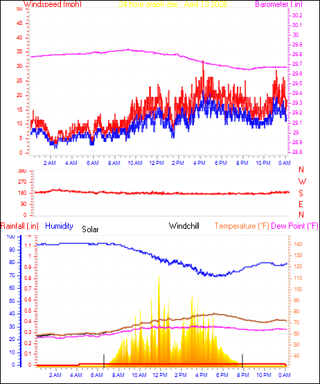 24 Hour Graph for Day 13