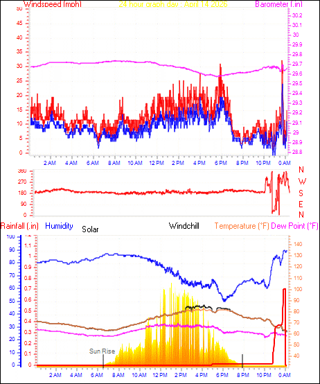 24 Hour Graph for Day 14