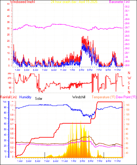 24 Hour Graph for Day 15