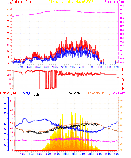 24 Hour Graph for Day 06