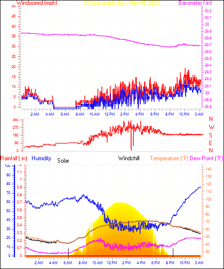 24 Hour Graph for Day 08