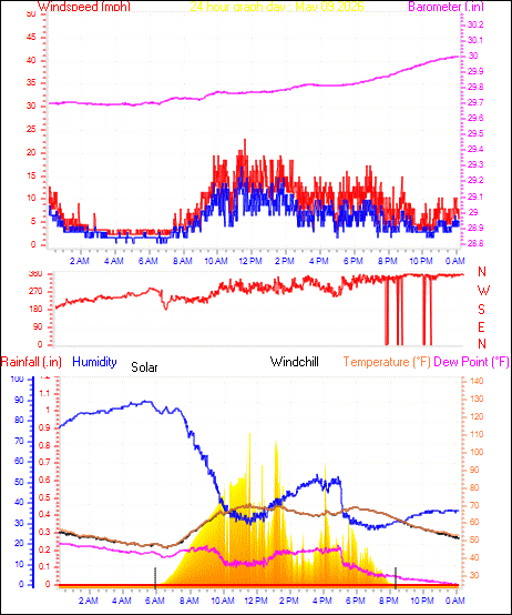 24 Hour Graph for Day 09