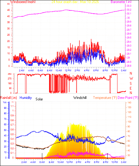 24 Hour Graph for Day 10