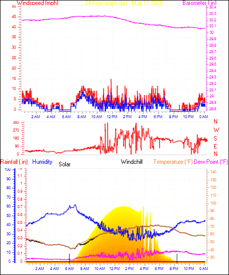 24 Hour Graph for Day 11